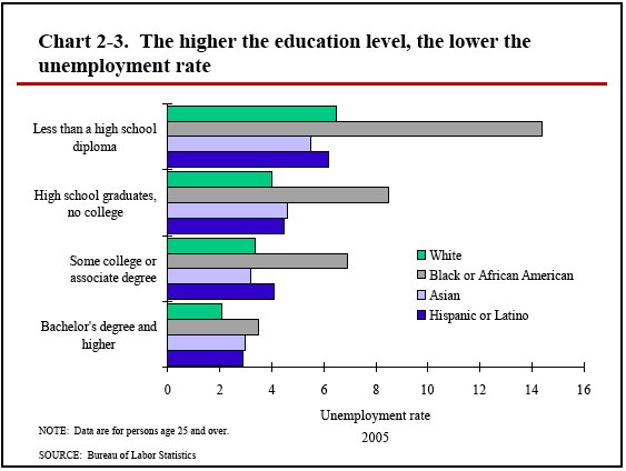 Demographics of unemployment and education